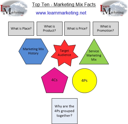 Diagram showing top ten marketing mix facts